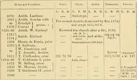 An illustration from An encyclopaedia of architecture, historical, theoretical, & practical. New ed., rev., portions rewritten, and with additions by Wyatt Papworth (1888)