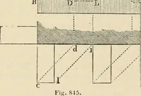 An illustration from An encyclopaedia of architecture, historical, theoretical, & practical. New ed., rev., portions rewritten, and with additions by Wyatt Papworth (1888)