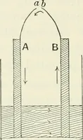An illustration from The mathematical theory of electricity and magnetism (1911)