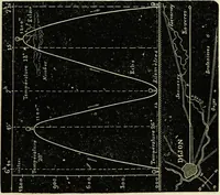 An illustration from Histoire de mes ascensions : récit de vingt-quatre voyages aériens [1868-1877] (1880)