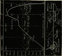 An illustration from Histoire de mes ascensions : récit de vingt-quatre voyages aériens [1868-1877] (1880)