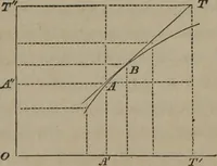 An illustration from Elements of natural philosophy (Volume 1) (1850)