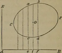 An illustration from Elements of natural philosophy (Volume 1) (1850)