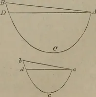 An illustration from Elements of natural philosophy (Volume 1) (1850)