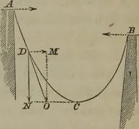 An illustration from Elements of natural philosophy (Volume 1) (1850)