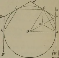 An illustration from Elements of natural philosophy (Volume 1) (1850)