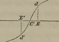 Picture 2 of 164 from Elements of natural philosophy (Volume 2-3) (1850), leaf 20