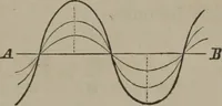 An illustration from Elements of natural philosophy (Volume 2-3) (1850)