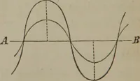 Picture 17 of 164 from Elements of natural philosophy (Volume 2-3) (1850), leaf 75
