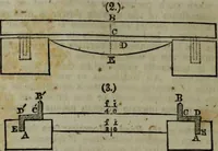 An illustration from A Dictionary of science, literature, and art [electronic resource]: comprising the history, description, and scientific principles of every branch of human knowledge; with the derivation and definition of all the terms in general use (1844)