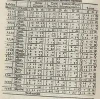 An illustration from Alfonsi Hispaniarum regis Tabule & L. Gaurici artium doctoris egregij Theoremata quorum hic est index (1524)