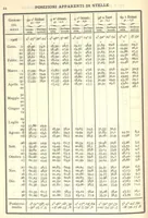 An illustration from Annuario astronomico R. Osservatorio astronomico di Torino, 1908 (1908)