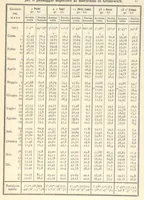 Picture 3 of 6 from Annuario astronomico R. Osservatorio astronomico di Torino, 1913 (1913), leaf 24