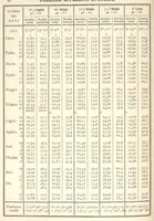 An illustration from Annuario astronomico R. Osservatorio astronomico di Torino, 1913 (1913)