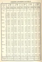 An illustration from Annuario astronomico R. Osservatorio astronomico di Torino, 1913 (1913)