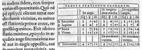Picture 18 of 22 from Joannis Fernelii ambianatis Cosmotheoria, libros duos complexa : Prior, mundi totius & formam & compositionem : ejus subinde partium (quae elementa & caelestia sunt corpora) situs & magnitudines : orbium tandem motus quosvis solerter reserat. Posterior, ex motibus siderum loca & passiones disquirit : interspersis documentis haud poenitendum aditum ad astronomicas tabulas suppeditantibus. Haecque sejunctim tandem expedite praebet Planethodium. Cujusque capiti, perbrevia, demonstrationum loco, adjecta sunt scholia. (1528), leaf 89