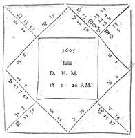 An illustration from Io. Antonii Magini Patavini, Mathematicarum in almo Bononiensi Gymnasio Professoris, De Astrologica ratione, ac usu dierum Criticorum, seu Decretoriorum, ac praeterea de cognoscendis et medendis morbis ex corporum caelestium cognitione, opus ad ephemeridum supplementum nunc primo editum & libris duobus distinctum. Quorum primus complectitur commentarium in Claudii Galeni librum tertium De diebus decretoriis: alter agit de legitimo Astrologiae in medicina usu. His additur De annui temporis mensura in Directionibus: & de Directionibus ipsis ex Valentini Naibodae scriptis (1608)