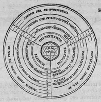 Picture 9 of 16 from Cornelii Gemmae Lovaniensis medicinae professoris, De arte cyclognomica, tomi III. Doctrinam ordinum uniuersam, unaque philosophiam Hippocratis, Platonis, Galeni & Aristotelis in unius communissmae, ac circularis methodi speciem referentes, quae per animorum triplices orbes ad sphaerae caelestis similitudinem fabricatos, non medicinae tantùm arcana pandit mysteria, sed & inveniendis, constituendisq́ue artibus, ac scientiis caerteris viam compendiariam patefacit (1569), leaf 310