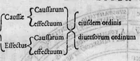 An illustration from Cornelii Gemmae Lovaniensis medicinae professoris, De arte cyclognomica, tomi III. Doctrinam ordinum uniuersam, unaque philosophiam Hippocratis, Platonis, Galeni & Aristotelis in unius communissmae, ac circularis methodi speciem referentes, quae per animorum triplices orbes ad sphaerae caelestis similitudinem fabricatos, non medicinae tantùm arcana pandit mysteria, sed & inveniendis, constituendisq́ue artibus, ac scientiis caerteris viam compendiariam patefacit (1569)