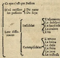An illustration from Les principes de la chirurgie, reduits par tables, avec leurs explications en faveur des aspirans audit art (1673)