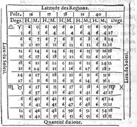 An illustration from L’explication, usage et practique de l’Ephemeride celeste d’Antoine Mizauld : comme aussi de toutes autres. Avecques tables a ce necessaires et utiles (1556)
