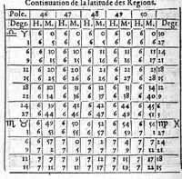 An illustration from L’explication, usage et practique de l’Ephemeride celeste d’Antoine Mizauld : comme aussi de toutes autres. Avecques tables a ce necessaires et utiles (1556)