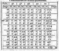 An illustration from L’explication, usage et practique de l’Ephemeride celeste d’Antoine Mizauld : comme aussi de toutes autres. Avecques tables a ce necessaires et utiles (1556)