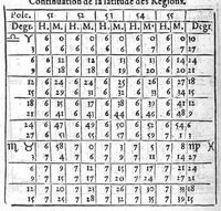 Picture 18 of 19 from L’explication, usage et practique de l’Ephemeride celeste d’Antoine Mizauld : comme aussi de toutes autres. Avecques tables a ce necessaires et utiles (1556), leaf 227