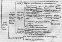 An illustration from La Pharmacie theorique, nouvellement recueillie de divers autheurs, par N. Chesneau, docteur en medecine. Utile non seulement aux apothicaires, mais aussi aux medecins, & à tous ceux qui voudront sçavoir les fondemens et les vrayes maximes de cét art. (1660)