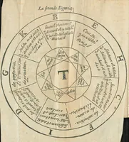 An illustration from Le fondement de l'artifice universel, de l'illuminé docteur Raymond Lulle. Sur lequel on peut appuyer le moyen de parvenir à l'Encyclopedie ou universalité des sciences, par un ordre methodique, beaucoup plus prompt & vrayement plus facile qu'aucun autre, qui soit communement receu. Le tout fidellement traduit au pied de la lettre, de latin en françois, suivant l'intention de l'autheur, & mis en lumiere, par R. L. sieur de Vassi, conseiller du Roy és baillage & prevosté d'Avallon en Bourgongne. (1632)
