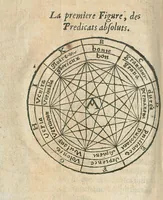 An illustration from Le fondement de l'artifice universel, de l'illuminé docteur Raymond Lulle. Sur lequel on peut appuyer le moyen de parvenir à l'Encyclopedie ou universalité des sciences, par un ordre methodique, beaucoup plus prompt & vrayement plus facile qu'aucun autre, qui soit communement receu. Le tout fidellement traduit au pied de la lettre, de latin en françois, suivant l'intention de l'autheur, & mis en lumiere, par R. L. sieur de Vassi, conseiller du Roy és baillage & prevosté d'Avallon en Bourgongne. (1632)