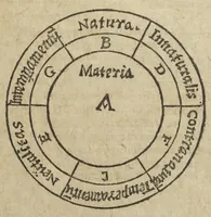 An illustration from Theatrum chemicum, præcipuos selectorum auctorum tractatus de chemiæ et lapidis philosophici antiquitate, veritate, jure, præstantia, & operationibus continens : in gratiam veræ chemiae, et medicinæ chemicæ studiosorum (ut qui uberrimam inde optimorum remediorum messem facere potuerunt) congestum, & in tres partes seu volumina digestum ; singulis voluminibus, suo auctorum et librorum catalogo primis pagellis : rerum verò & verborum indice postremis annexo. Volumen quartum (1613)