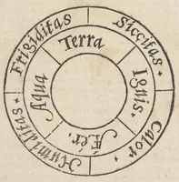An illustration from Raymundi Lullii opera ea quæ ad adinventam ab ipso artem universalem, scientiarum artiumque omnium brevi compendio, firmaque memoria apprehendendarum, locupletissimaque vel oratione ex tempore pertractandarum, pertinent. Ut et in eandem quorundam interpretum scripti commentarii: quæ omnia sequens indicabit pagina: & hoc demum tempore conjunctim emendatiora locupletioraque non nihil edita sunt. Accessit huic editioni Valerii de Valeriis patricii veneti Aureum in artem Lulli generalem opus: adjuncto indice cum capitum, tùm rerum ac verborum locupletißimo (1617)