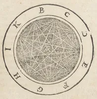 An illustration from Raymundi Lullii opera ea quæ ad adinventam ab ipso artem universalem, scientiarum artiumque omnium brevi compendio, firmaque memoria apprehendendarum, locupletissimaque vel oratione ex tempore pertractandarum, pertinent. Ut et in eandem quorundam interpretum scripti commentarii: quæ omnia sequens indicabit pagina: & hoc demum tempore conjunctim emendatiora locupletioraque non nihil edita sunt. Accessit huic editioni Valerii de Valeriis patricii veneti Aureum in artem Lulli generalem opus: adjuncto indice cum capitum, tùm rerum ac verborum locupletißimo (1617)