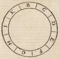 An illustration from Raymundi Lullii opera ea quæ ad adinventam ab ipso artem universalem, scientiarum artiumque omnium brevi compendio, firmaque memoria apprehendendarum, locupletissimaque vel oratione ex tempore pertractandarum, pertinent. Ut et in eandem quorundam interpretum scripti commentarii: quæ omnia sequens indicabit pagina: & hoc demum tempore conjunctim emendatiora locupletioraque non nihil edita sunt. Accessit huic editioni Valerii de Valeriis patricii veneti Aureum in artem Lulli generalem opus: adjuncto indice cum capitum, tùm rerum ac verborum locupletißimo (1617)