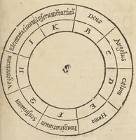 An illustration from Raymundi Lullii opera ea quæ ad adinventam ab ipso artem universalem, scientiarum artiumque omnium brevi compendio, firmaque memoria apprehendendarum, locupletissimaque vel oratione ex tempore pertractandarum, pertinent. Ut et in eandem quorundam interpretum scripti commentarii: quæ omnia sequens indicabit pagina: & hoc demum tempore conjunctim emendatiora locupletioraque non nihil edita sunt. Accessit huic editioni Valerii de Valeriis patricii veneti Aureum in artem Lulli generalem opus: adjuncto indice cum capitum, tùm rerum ac verborum locupletißimo (1617)