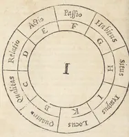 An illustration from Raymundi Lullii opera ea quæ ad adinventam ab ipso artem universalem, scientiarum artiumque omnium brevi compendio, firmaque memoria apprehendendarum, locupletissimaque vel oratione ex tempore pertractandarum, pertinent. Ut et in eandem quorundam interpretum scripti commentarii: quæ omnia sequens indicabit pagina: & hoc demum tempore conjunctim emendatiora locupletioraque non nihil edita sunt. Accessit huic editioni Valerii de Valeriis patricii veneti Aureum in artem Lulli generalem opus: adjuncto indice cum capitum, tùm rerum ac verborum locupletißimo (1617)