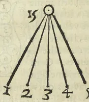 An illustration from Le monde de Mr Descartes, ou, Le traité de la lumiere, et des autres principaux objets des sens. Avec un Discours du mouvement local, & un autre Des fiévres (1664)