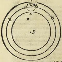 An illustration from Le monde de Mr Descartes, ou, Le traité de la lumiere, et des autres principaux objets des sens. Avec un Discours du mouvement local, & un autre Des fiévres (1664)