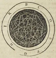 An illustration from Jordanus Brunus Nolanus. De specierum scrutinio et lampade combinatoria Raymundi Lullii doctoris Heremitæ omniscii, propè modumque divini. (1588)
