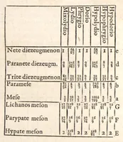 An illustration from Klaudiou Ptolemaiou Harmonikōn biblia 3 = Claudii Ptolemaei Harmonicorum libri tres. Ex codd. mss. undecim nunc primum graece editus. Johannes Wallis SS. Th. D. geometriae professor Savilianus Oxoniae Regiae societatis Londini Sodalis Regiaeque Majestati à sacris ; recensuit edidit versione & notis illustravit & auctarium adjecit. (1682)