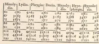 An illustration from Klaudiou Ptolemaiou Harmonikōn biblia 3 = Claudii Ptolemaei Harmonicorum libri tres. Ex codd. mss. undecim nunc primum graece editus. Johannes Wallis SS. Th. D. geometriae professor Savilianus Oxoniae Regiae societatis Londini Sodalis Regiaeque Majestati à sacris ; recensuit edidit versione & notis illustravit & auctarium adjecit. (1682)