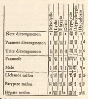 Picture 8 of 16 from Klaudiou Ptolemaiou Harmonikōn biblia 3 = Claudii Ptolemaei Harmonicorum libri tres. Ex codd. mss. undecim nunc primum graece editus. Johannes Wallis SS. Th. D. geometriae professor Savilianus Oxoniae Regiae societatis Londini Sodalis Regiaeque Majestati à sacris ; recensuit edidit versione & notis illustravit & auctarium adjecit. (1682), leaf 225
