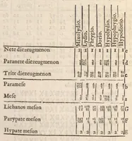 An illustration from Klaudiou Ptolemaiou Harmonikōn biblia 3 = Claudii Ptolemaei Harmonicorum libri tres. Ex codd. mss. undecim nunc primum graece editus. Johannes Wallis SS. Th. D. geometriae professor Savilianus Oxoniae Regiae societatis Londini Sodalis Regiaeque Majestati à sacris ; recensuit edidit versione & notis illustravit & auctarium adjecit. (1682)