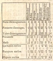 An illustration from Klaudiou Ptolemaiou Harmonikōn biblia 3 = Claudii Ptolemaei Harmonicorum libri tres. Ex codd. mss. undecim nunc primum graece editus. Johannes Wallis SS. Th. D. geometriae professor Savilianus Oxoniae Regiae societatis Londini Sodalis Regiaeque Majestati à sacris ; recensuit edidit versione & notis illustravit & auctarium adjecit. (1682)