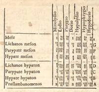Picture 11 of 16 from Klaudiou Ptolemaiou Harmonikōn biblia 3 = Claudii Ptolemaei Harmonicorum libri tres. Ex codd. mss. undecim nunc primum graece editus. Johannes Wallis SS. Th. D. geometriae professor Savilianus Oxoniae Regiae societatis Londini Sodalis Regiaeque Majestati à sacris ; recensuit edidit versione & notis illustravit & auctarium adjecit. (1682), leaf 236