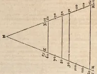 An illustration from Klaudiou Ptolemaiou Harmonikōn biblia 3 = Claudii Ptolemaei Harmonicorum libri tres. Ex codd. mss. undecim nunc primum graece editus. Johannes Wallis SS. Th. D. geometriae professor Savilianus Oxoniae Regiae societatis Londini Sodalis Regiaeque Majestati à sacris ; recensuit edidit versione & notis illustravit & auctarium adjecit. (1682)