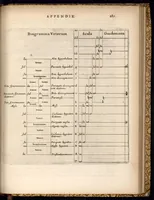 Picture 16 of 16 from Klaudiou Ptolemaiou Harmonikōn biblia 3 = Claudii Ptolemaei Harmonicorum libri tres. Ex codd. mss. undecim nunc primum graece editus. Johannes Wallis SS. Th. D. geometriae professor Savilianus Oxoniae Regiae societatis Londini Sodalis Regiaeque Majestati à sacris ; recensuit edidit versione & notis illustravit & auctarium adjecit. (1682), leaf 318
