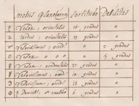 Picture 5 of 7 from « Éphémérides » : traité d'astrologie et d'astronomie en latin ; positions de quelques étoiles fixes ; positions des planètes dans le ciel, du 25 janvier 1692 au 24 janvier 1693. (1675), leaf 189