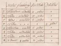 Picture 6 of 7 from « Éphémérides » : traité d'astrologie et d'astronomie en latin ; positions de quelques étoiles fixes ; positions des planètes dans le ciel, du 25 janvier 1692 au 24 janvier 1693. (1675), leaf 195